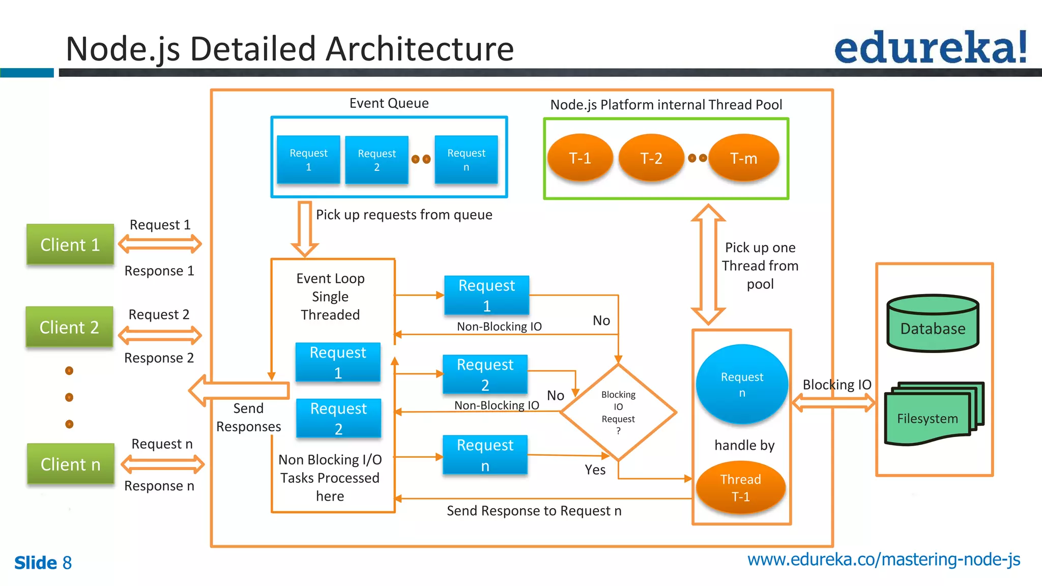 Slide 8 www.edureka.co/mastering-node-jsSlide 8
Node.js Detailed Architecture
Client 1
Request
1
T-1
Request
1
Database
Filesystem
Blocking
IO
Request
?
Client 2
Client n
Request
2
Request
n
T-2 T-m
Thread
T-1
Request
n
Request
2
Request
n
Event Loop
Single
Threaded
Non Blocking I/O
Tasks Processed
here
Request 1
Request 2
Request n
Response 1
Response 2
Response n
No
No
Yes
handle by
Non-Blocking IO
Non-Blocking IO
Request
1
Request
2
Send
Responses
Pick up requests from queue
Node.js Platform internal Thread PoolEvent Queue
Send Response to Request n
Pick up one
Thread from
pool
Blocking IO
 