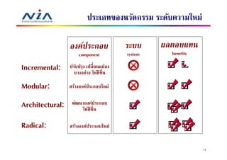ประเภทของนวัตกรรม ระดับความใหม่

                 องค์ประกอบ             ระบบ     ผลตอบแทน
                     component          system     benefits

Incremental:     ปรับปรุง เปลี ยนแปลง
                  บางอย่าง ให้ดีขึน

Modular:         สร้างองค์ประกอบใหม่

Architectural:    พัฒนาองค์ประกอบ
                      ให้ดีขึน

Radical:         สร้างองค์ประกอบใหม่


                                                              13
 