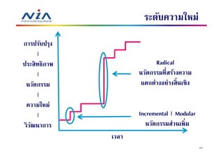 ระดับความใหม่

การปรับปรุง
      |
ประสิ ทธิภาพ                Radical
      |               นวัตกรรมทีสร้างความ
 นวัตกรรม              แตกต่างอย่างสิ นเชิง
      |
 ความใหม่
      |               Incremental | Modular
วิวฒนาการ
   ั                     นวัตกรรมส่วนเพิม
               เวลา
                                              23
 