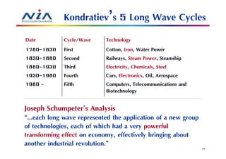 Kondratiev’s 5 Long Wave Cycles
Date         Cycle/Wave     Technology
1780-
1780-1830    First          Cotton, Iron, Water Power
                                     Iron,
1830-
1830-1880    Second         Railways, Steam Power, Steamship
                                             Power,
1880-
1880-1930    Third          Electricity, Chemicals, Steel
1930-
1930-1980    Fourth         Cars, Electronics, Oil, Aerospace
                                  Electronics,
1980 -       Fifth          Computers, Telecommunications and
                            Biotechnology

Joseph Schumpeter’s Analysis
“...each long wave represented the application of a new group
of technologies, each of which had a very powerful
transforming effect on economy, effectively bringing about
another industrial revolution.”                                 29
 