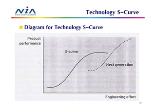 Technology S-Curve
Diagram for Technology S-Curve




                                            39
 