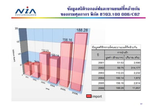 ข้อมูลสถิติรถกอล์ฟและยานยนต์ทีคล้ายกัน
ของกรมศุลกากร พิกด 8703.100 006/C62
                  ั




                                            82
 
