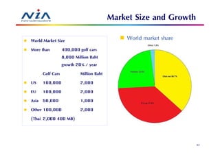 Market Size and Growth
World Market Size                           World market share
More than       400,000 golf cars
                8,000 Million Baht
                growth 20% / year
      Golf Cars          Million Baht
US 100,000               2,000
EU 100,000               2,000
Asia 50,000              1,000
Other 100,000            2,000
(Thai 2,000 400 MB)



                                                                 83
 