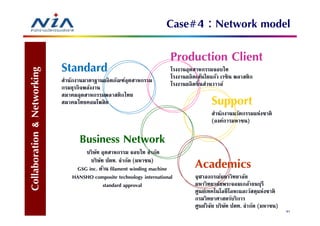 Case#4 : Network model
                                                                         Production Client
                             Standard                                    โรงงานอุตสาหกรรมจอบไท
Collaboration & Networking

                             สํานักงานมาตรฐานผลิ ตภัณฑ์อุตสาหกรรม        โรงงานผลิ ตเส้นใยแก้ว เรซิน พลาสติก
                             กรมธุรกิจพลังงาน                            โรงงานผลิ ตชินส่วนวาวล์
                             สมาคมอุตสาหกรรมพลาสติกไทย
                             สมาคมไทยคอมโพสิต                                             Support
                                                                                          สํานักงานนวัตกรรมแห่งชาติ
                                                                                          (องค์การมหาชน)

                                    Business Network
                                     บริษท อุตสาหกรรม จอบไท จํากัด
                                         ั
                                       บริษท ปตท. จํากัด (มหาชน)
                                           ั
                                  GSG inc. ด้าน filament winding machine           Academics
                                 HANSHO composite technology international         จุฬาลงกรณ์มหาวิทยาลัย
                                             standard approval                     มหาวิทยาลัยพระจอมเกล้าธนบุรี
                                                                                   ศูนย์เทคโนโลยีโลหะและวัสดุแห่งชาติ
                                                                                   กรมวิทยาศาสตร์บริการ
                                                                                   ศูนย์วิจย บริษท ปตท. จํากัด (มหาชน)
                                                                                           ั     ั
                                                                                                                         91
 