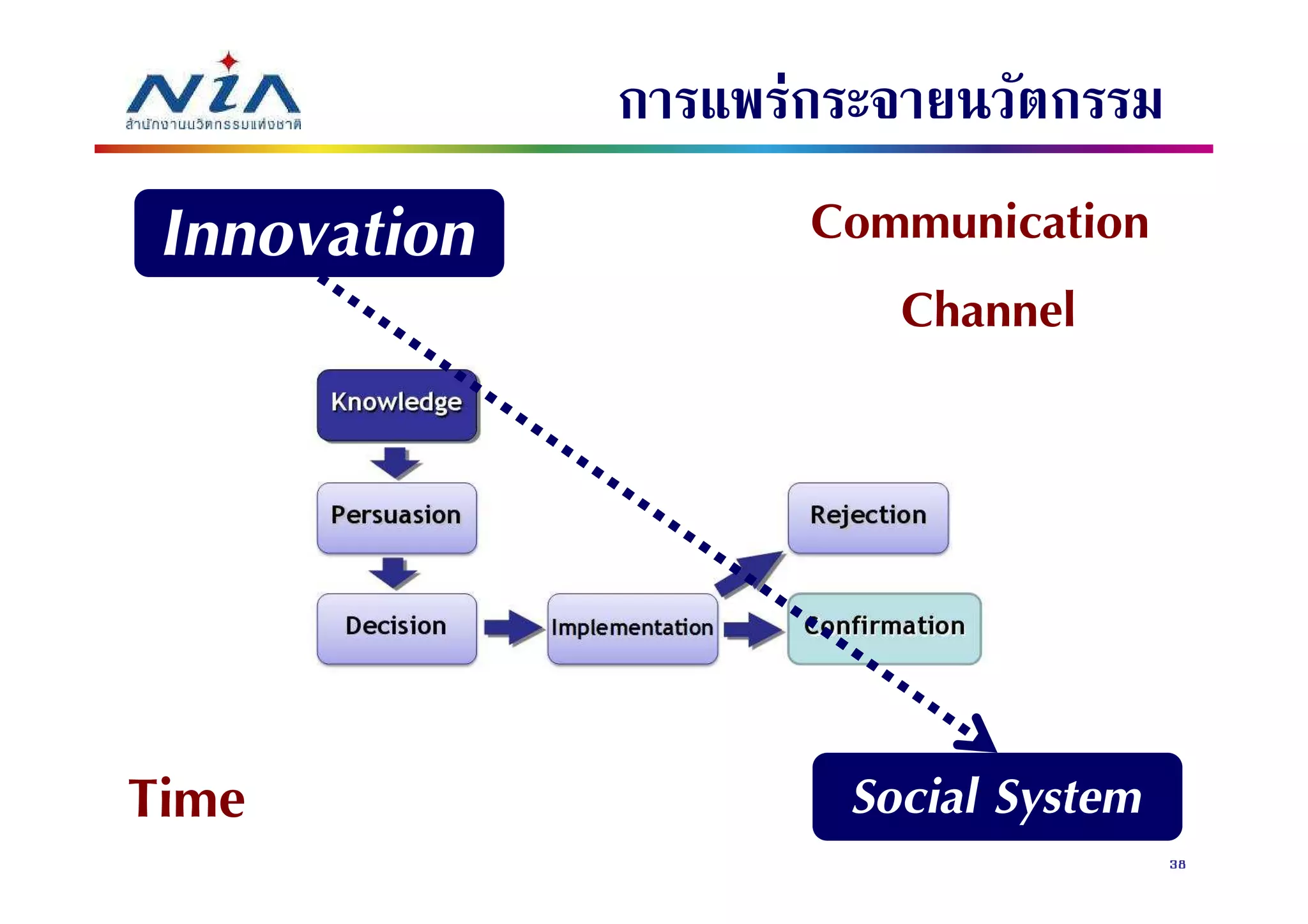 Communication Innovation Swu Week 5 Sec2 Pdf