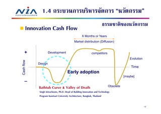 1.4 กระบวนการบริหารจัดการ “นวัตกรรม”
                                                                       ธรรมชาติของนวัตกรรม
       Innovation Cash Flow
                                                    X Months or Years
                                             Market distribution (Diffusion)


     +               Development                             competitors
                                                                                            Evolution
Cash flow




            Design
                                                                                            Time
                                      Early adoption
                                                                                        [maybe]
     _
            Bathtub Curve & Valley of Death                                  Obsolete
            Singh Intrachooto, Ph.D. Head of Building Innovation and Technology
            Program Kasetsart University Architecture, Bangkok, Thailand


                                                                                                        19
 