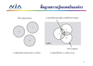 พืนฐานความรูของคนในองค์กร
            ้




                            39
 
