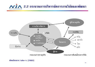 2.2 กระบวนการบริหารจัดการงานวิจยและพัฒนา
                                               ั




ดัดแปลงจาก: Salter A. (2003)
                                                       64
 