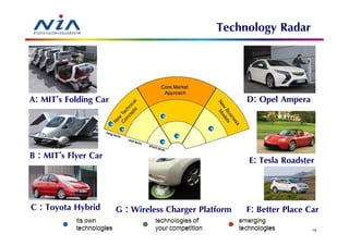Technology Radar


A: MIT’s Folding Car                                   D: Opel Ampera



B : MIT’s Flyer Car                                    E: Tesla Roadster


C : Toyota Hybrid      G : Wireless Charger Platform   F: Better Place Car
                                                                        78
 