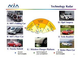 Technology Radar


A: MIT’s Folding Car                                   D: Opel Ampera
                                    D
                   B                    C
                           A                 F G
                                E
B: MIT’s Flyer Car                                     E: Tesla Roadster


C: Toyota Hybrid       G : Wireless Charger Platform   F: Better Place Car
                                                                        79
 