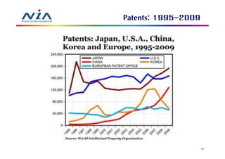 Patents: 1995-2009




                     87
 