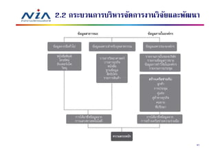 2.2 กระบวนการบริหารจัดการงานวิจยและพัฒนา
                               ั




                                       97
 