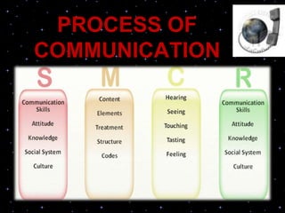 PROCESS OF
COMMUNICATION
 