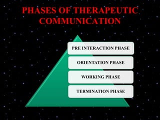 PHASES OF THERAPEUTIC
COMMUNICATION
PRE INTERACTION PHASE
ORIENTATION PHASE
WORKING PHASE
TERMINATION PHASE
 