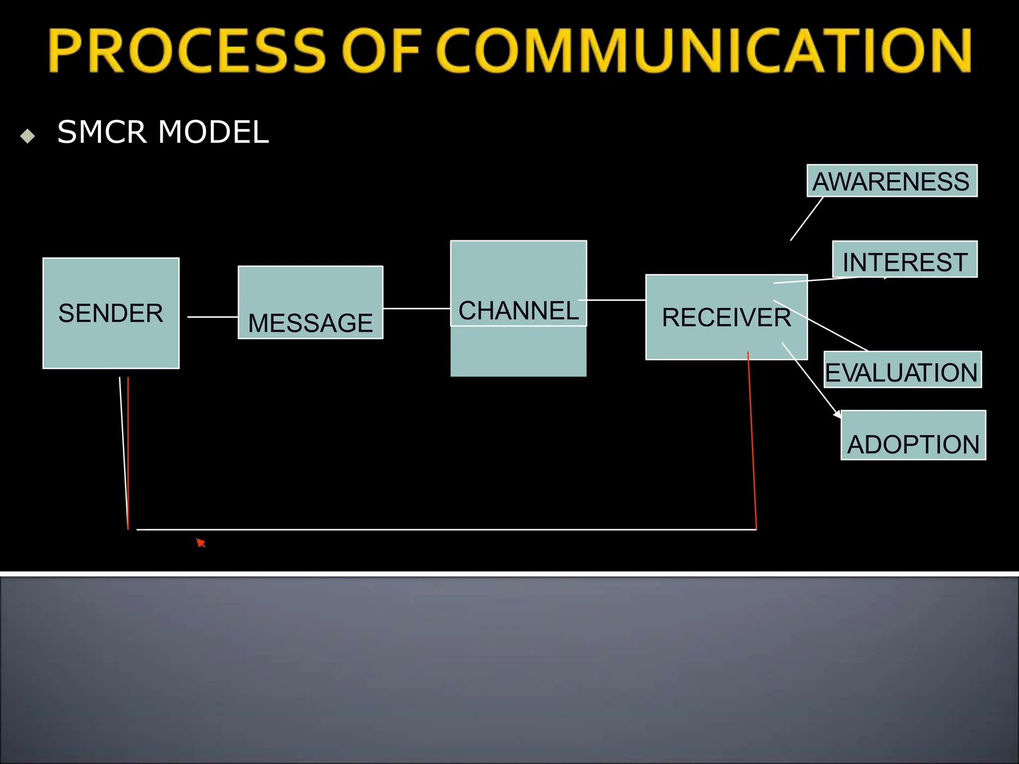  SMCR MODEL
SENDER MESSAGE CHANNEL RECEIVER
AWARENESS
INTEREST
EVALUATION
ADOPTION
 