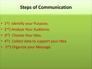 Steps of Communication


•   1st) Identify your Purpose;
•   2nd) Analyze Your Audience.
•   3rd) Choose Your Idea.
•   4th) Collect data to support your Idea
•   5th) Organize your Message.
 