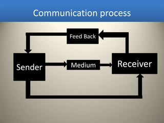 Communication process

          Feed Back



Sender     Medium     Receiver
 