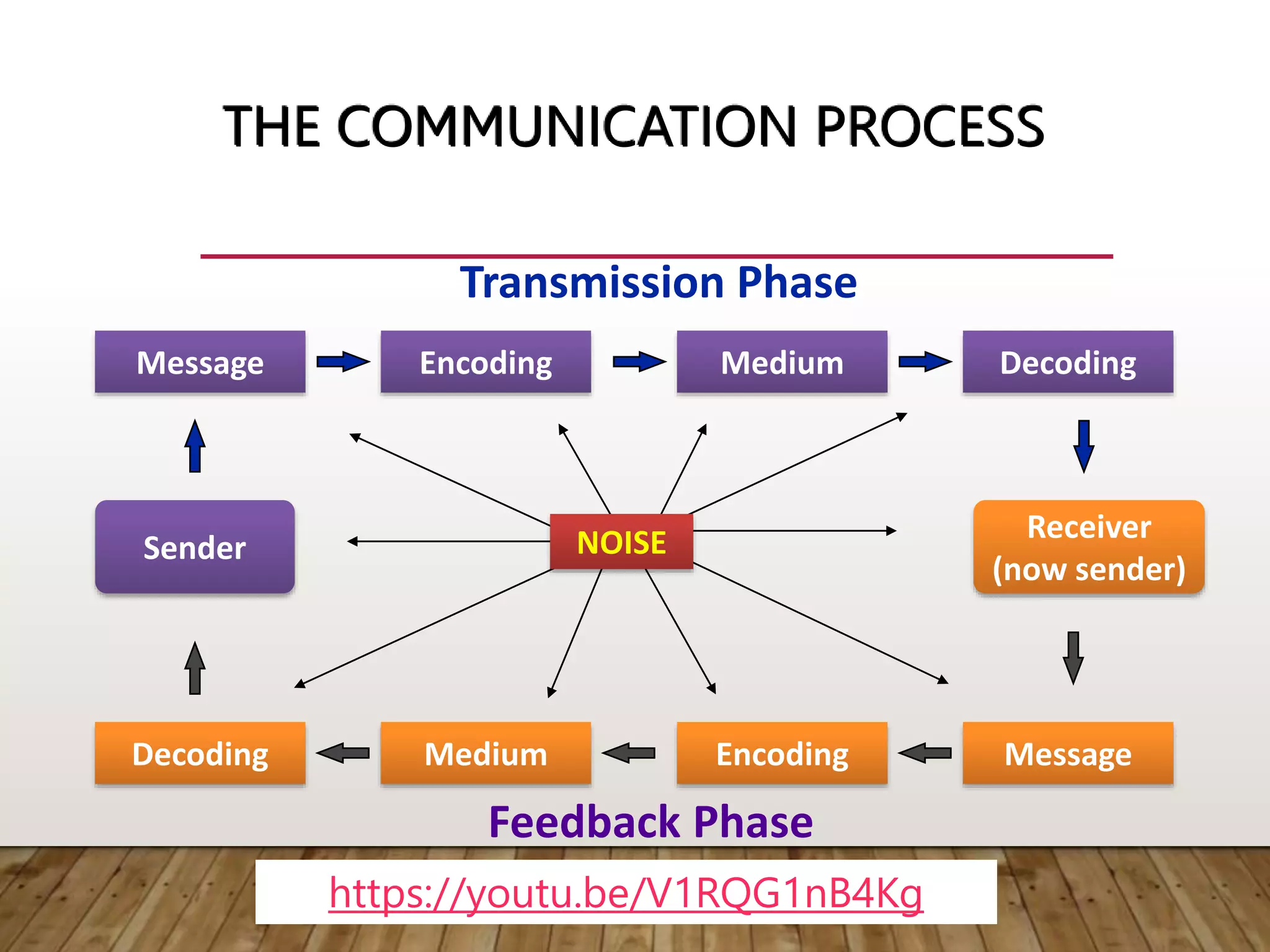 THE COMMUNICATION PROCESS
Message Encoding Medium Decoding
Decoding Medium Encoding Message
Receiver
(now sender)
Sender
Transmission Phase
Feedback Phase
NOISE
https://youtu.be/V1RQG1nB4Kg
 