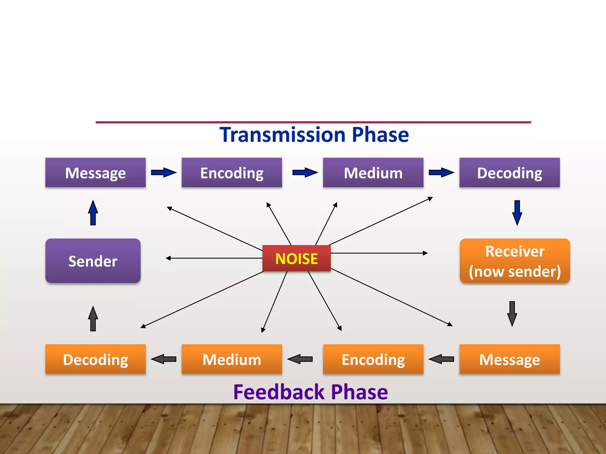 Message Encoding Medium Decoding
Decoding Medium Encoding Message
Receiver
(now sender)
Sender
Transmission Phase
Feedback Phase
NOISE
 