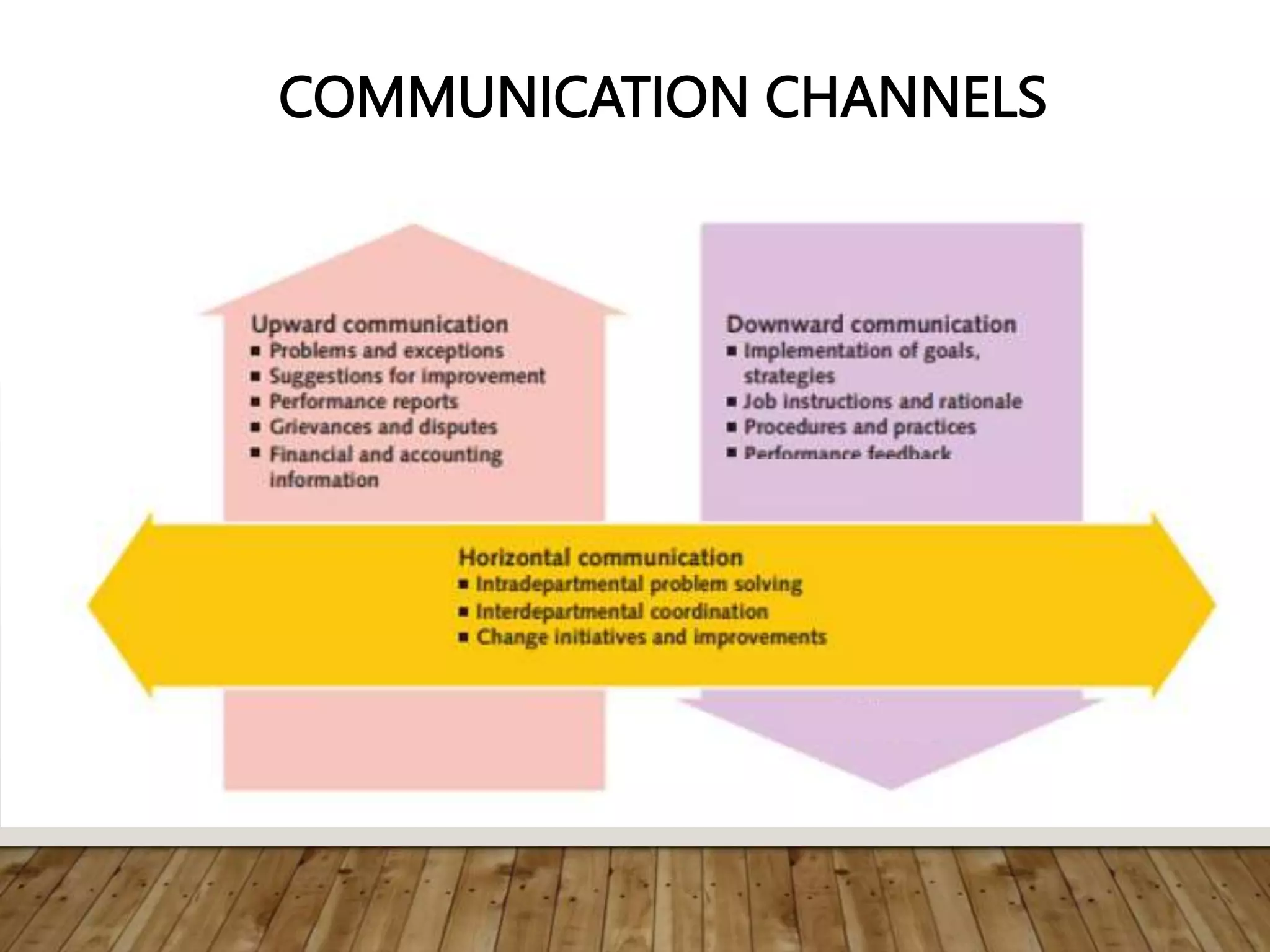 COMMUNICATION CHANNELS
 
