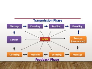 Communication in Organization Slide.pptx
