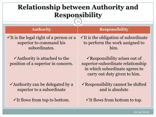 Relationship between Authority and
                Responsibility
                                          21

             Authority                                   Responsibility

It is the legal right of a person or a        It is the obligation of subordinate
      superior to command his                   to perform the work assigned to
             subordinates.                                     him.

   Authority is attached to the                  Responsibility arises out of
 position of a superior in concern.            superior-subordinate relationship
                                                 in which subordinate agrees to
                                                   carry out duty given to him.

 Authority can be delegated by a              Responsibility cannot be shifted
    superior to a subordinate                         and is absolute

   It flows from top to bottom.                 It flows from bottom to top.

                                                                           10/14/2012
 