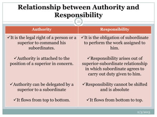 Relationship between Authority and
                Responsibility
                                          21

             Authority                                   Responsibility

It is the legal right of a person or a        It is the obligation of subordinate
      superior to command his                   to perform the work assigned to
             subordinates.                                     him.

   Authority is attached to the                  Responsibility arises out of
 position of a superior in concern.            superior-subordinate relationship
                                                 in which subordinate agrees to
                                                   carry out duty given to him.

 Authority can be delegated by a              Responsibility cannot be shifted
    superior to a subordinate                         and is absolute

   It flows from top to bottom.                 It flows from bottom to top.

                                                                             2/3/2013
 