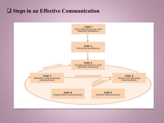  Steps in an Effective Communication
 