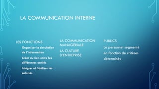 LA COMMUNICATION INTERNE
LES FONCTIONS
Organiser la circulation
de l’information
Créer du lien entre les
différentes entités
Intégrer et fidéliser les
salariés
LA COMMUNICATION
MANAGÉRIALE
LA CULTURE
D’ENTREPRISE
PUBLICS
Le personnel segmenté
en fonction de critères
déterminés
 
