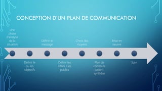 CONCEPTION D’UN PLAN DE COMMUNICATION
Une
phase
d’analyse
de la
situation
Définir le
ou les
objectifs
Définir le
message
Définir les
cibles / les
publics
Choix des
moyens
Plan de
communi
cation :
synthèse
Mise en
oeuvre
Suivi
 