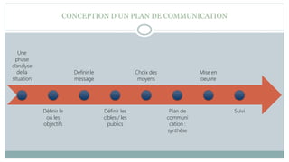 CONCEPTION D’UN PLAN DE COMMUNICATION
Une
phase
d’analyse
de la
situation
Définir le
ou les
objectifs
Définir le
message
Définir les
cibles / les
publics
Choix des
moyens
Plan de
communi
cation :
synthèse
Mise en
oeuvre
Suivi
 