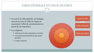 CIBLE GÉNÉRALE ET CŒUR DE CIBLE
• Au sein de la cible générale, on distingue
souvent un cœur de cible sur lequel on
concentrera l’effort de communication en
raison de son importance
• Les catégories
• Utilisateurs les plus importants en nombre;
• Consommateurs présentant le plus grand
potentiel;
• Leaders d'opinion.
Cœur
de
cible
Cœur de cible
Cible principale
Cible secondaire
 