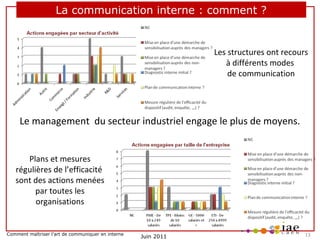 La communication interne : comment ?

Les structures ont recours
à différents modes
de communication

Le management du secteur industriel engage le plus de moyens.
Plans et mesures
régulières de l’efficacité
sont des actions menées
par toutes les
organisations

Comment maîtriser l’art de communiquer en interne

Juin 2011

13

 