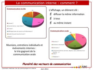La communication interne : comment ?
L’affichage, un élément clé :





diffuser la même information
à tous
au même instant

Réunions, entretiens individuels et
évènements internes :
le trio gagnant de la
communication orale

Pluralité des vecteurs de communication
Comment maîtriser l’art de communiquer en interne

Juin 2011

14

 