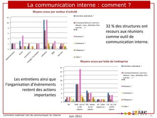 La communication interne : comment ?

32 % des structures ont
recours aux réunions
comme outil de
communication interne.

Les entretiens ainsi que
l’organisation d’évènements
restent des actions
importantes

Comment maîtriser l’art de communiquer en interne

Juin 2011

16

 
