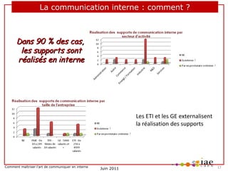 La communication interne : comment ?

Dans 90 % des cas,
les supports sont
réalisés en interne

Les ETI et les GE externalisent
la réalisation des supports

Comment maîtriser l’art de communiquer en interne

Juin 2011

17

 
