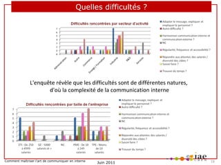 Quelles difficultés ?

L'enquête révèle que les difficultés sont de différentes natures,
d'où la complexité de la communication interne

Comment maîtriser l’art de communiquer en interne

Juin 2011

19

 