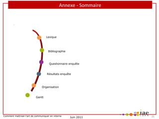 Annexe - Sommaire

Lexique

Bibliographie

Questionnaire enquête

Résultats enquête

Organisation

Gantt

Comment maîtriser l’art de communiquer en interne

Juin 2011

     25

 