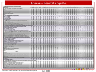 Annexe – Résultat enquête
Récapitulatif des ré ponses aux ques tionnaires
QUESTIONS :
R1 R2 R3 R4
1 - Quel est l e secteur d'a ctivi té de votr e entreprise ?
Industrie
1
1
Commerce
Services
Enseignement / Formation
1
1
Administration publique
Recherche et Développement
Autre
2 - Quel est l 'effectif de votre entreprise ?
Moins de 10 salariés
De 10 à 249 salariés
1
1
1
1
De 250 à 4999 salariés
5000 salariés et plus
3 - Qui gère la communi cation inter ne dans votre organisati on ?
Direction Générale
1
1
1
Direction des Ressources Humaines
1
Direction de la Communication
Un service spécialisé en communication interne
Nombre de personnes affectées à la communication interne
4 - Quel s sont les objecti fs de la communi cation interne de votre organisation ?
Communiquer des inf ormations opérationnelles, f inancières , sociales
1
1
1
1
Ecouter et comprendre les collaborateurs
Créer une identité d'entreprise
Favoriser la motivation des salariés
1
Permettre la compréhension et l'appropriation des orientations de l'entreprise
1
1
5 - Quel les a cti ons engagez-vous pour favoriser la communi ca tion interne ?
Budget annuel alloué en %
Diagnostic interne initial ?
1
Plan de communication interne ?
Mesure régulière de l'ef ficacité du dispositif (audit, enquête, ,,,) ?
Mise en place d'une démarche de sensibilisation auprès des managers ?
1
1
Mise en place d'une démarche de sensibilisation auprès des non-managers ?
1
1
6 - Quel s sont les domaines abordés dans votre communicati on interne ?
Stratégie et résultats de l'entreprise ?
1
1
1
Ecoute des salariés, échanges ?
1
Ressources humaines (actualité et problématiques sociales) ?
1
1
1
Engagement RSE (Responsabilité Sociétale Entreprise) ?
Culture d'entreprise (histoire et individus) ?
Sponsoring sportif / culturel, mécénat ?
7 - Quel s moyens pr ivilégiez-vous ?
Ecrits :
Intranet ?
1
1
Journal interne, new s letters ?
1
E-mails ?
1
1
Affichage (notes de service ou d'information) ?
1
1
1
Guide d'accueil nouvel arrivant ?
1
1
1
Autre ?
Oraux :
Réunions ?
1
1
1
1
Entretiens individuels ?
1
Séminaires ?
Evènement internes (arrivées, départs, vœux, obtention d'un marché, ...) ?
1
1
1
Video ?
Téléphone ?
8 - Les supports de communicati on interne sont réa lisés :
En interne ?
1
1
1
1
Par un prestataire extérieur ?
9 - Quel les diffi cultés rencontrez-vous dans l'organisation de la communicati on interne ?
Régularité, fréquence et accessibilité ?
1
1
Harmoniser communication interne et communication externe ?
1
Répondre aux attentes des salariés / diversité des cibles ?
1
1
1
Adapter le message, expliquer et impliquer le personnel ?
1
1
Savoir faire ?
1
1
Trouver du temps ?
1
Autre dif ficulté ?
10 - Selon vous, comment maîtr iser l 'ar t de communi quer en interne ?
cf. page 2

Comment maîtriser l’art de communiquer en interne

R5

R6

R7

R8

1

R9
1

R10

R11

R12

R13

R14

R15

R16

R17

1

R18

R19

1
1

1

1
1

R20
1

R21
1

R22

R24

R25
1

R26

R27

1

R28

R29

R30

1

R31

R32

1

1
1

1

1

1

1

1

1

1

1

1
1

1

1

1

1
1

R23

1

1

1

1

1

1
1

1

1

1
1

1

1
1

1
1

1

1

1

1

1

1

1

1

1

1

1

1

1
1

1

1

1
1

1

1

1

1
1

1

1

1

1
1

1

1

1
1
1

1

1
1

1

1

1
1

0%
1
1
1

1

1

1

1
1
1
1
1

1

1
1
1

1
1

1
1

2

1

1

1

1

1
1

1

1

1

1

1
1
1

1
1
1

1

2

1

1

1
1

1
1

1

1

1
1
1
1
1

1
1
1
1
1

1
1
1
1

1
1
1

1
1
1
1
1

1
1

1

1

1
1
1
1

1
1
1
1
1

1

1
1
1
1

1
1

1

1

1

1
1

1

1

1
1

1

1
1

1
1
1

1
1

1

1

1
1

1

1
1

1

1
1
1

1
1

1

1
1

1

1

1
1

1
1
1

0

1

1

1

4

1

1

1
1

1
1

1

5000
1
1
1
1
1
1

1

1

2
1
1
1
1
1

1

1
1
1

1
1

1
1

1
1
1

1
1
1

1

1
1

1

1
1

1

1
1
1

1
1
1

1
1
1
1

1

1

1
1

1
1
1

1

1
1
1

1
1

1

11

1
1
1
1
1

1

1
1
1

1

1
1
1
1

1
1
1

1

1

1
1
1

1
1

1
1
1

1
1
1
1

1

1

1

1

1
1
1

1

1
1

1

1

1

1
1

1

1

1
1
1
1

1
1

1

1

1

1

1

1
1

1
1

1

1

1
1
1

1
1
1
1

1
1

1
1
1

1
1
1

1

1

1

1
1

1
1

1

1

1
1
1

1

1

1
1

1
1

1
1

1
1
1
1
1
1
1
1

Juin 2011

1
1

1

1

1
1

1

1
1
1

1

1

1

1

1

1

1
1
1
1
1
1

1

1

1

1

1

1

1

1

1

1
1

1

1
1

1
1

1
1

1

1
1

1

1

1
1

1

33

 