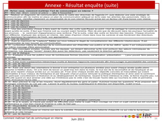 Annexe - Résultat enquête (suite)
10 - Se lon vous, comment ma îtrise r l'art de communique r e n interne ?
R1 : être clair, direct, concis et précis ,,, aller à l'essentiel !
R2 : Réaliser un diagnostic de communication dans le cadre des directives de l'agenda 21, puis élaborer une v
raie stratégie de
communication afin de mettre en place un plan de communication adéquat en écho av
ec les attentes des personnels. Dans un
second temps, identifier cliarement un responsable de la com interne l'écoute active est un facteur clé d'une bonne com interne.
R 3 : pas de réponse.
R 4 : pas de réponse.
R 5 : pas de réponse.
R 6 : par du contact direct.
R 7 : Une des premières choses à faire avant de mettre des outils spécifiques au point, c'est de partager la communication externe
avant qu'elle ne sorte. Il faut que l'interne soit au courant av
ant l'externe. Rien de pire que de découvrir dans les journaux l'actualité de
sa structure ... le sentiment d'appartenance sera renforcé. Par la suite, créer des outils en fonction des besoins. Chaque structure
est différente. Impliquer des acteurs en interne, des relais d'opinion choisi dans tous les serv
ices et pas forcément des directeurs.
Cela favorisera l'acceptation de l'outil, son appropriation.
R 8 : pas de réponse.
R 9 : Av
oir le maximum de "capteurs" fiables qui nous indique le degré de compréhension des différents interlocuteurs. Il est
indispensable de bien boucler sa communication.
R 10 : La fonction même du directeur de la communication est d'identifier ses publics et de les définir, après il est indispensable pour
un même message d'être personnalisé.
R 11 : Des messages simples, tournés vers les équipes, qui doivent démontrer qu'ils sont porteurs des v
aleurs intrinsèques de
l'entreprise. Les équipes "terrain" doiv
ent être aussi les rédacteurs, pas seulement la direction générale …
R 12 : par le dialogue.
R 13 : S'adapter à tous les publics sous de nombreuses formes (réunions, conv
ersation, présentation, …) pour pouvoir faire passer le
message.
R 14 : pas de réponse.
R 15 : Ev
iter toute superposition hiérarchique inutile et fav
oriser l'approche transv
ersale afin d'encourager la perméabilité des serv
ices.
R 16 : pas de réponse.
R 17 : pas de réponse.
R 18 : Av
oir une vision des orientations à donner à son entreprise sur plusieurs années pour savoir chaque année quelle pierre
apporter à l'édifice voulu. On a le droit de lancer un pav trop loin dans la mare, le tout est de le reconnaître et de l'expliquer et on
é
peut ainsi repartir chaque année sur un nouv
eau jet. Fixer ainsi chaque année des objectifs concrets et mesurables qui soient
déclinables à tous niv
eaux de l'entreprise et par lesquels chacun puisse retrouver la politique d'entreprise et ainsi avoir le sentiment
de participer concrètement à l'év
olution et au dév
eloppement de l'entreprise. Quand le fond intéresse la cible, la forme importe peu. La
difficulté quand on veut amener une idée qui n'intéresse pas la cible c'est de trouver l'autre idée qui touchera la cible et permettra
alors d'introduire l'autre idée ...
R 19 : Bien préciser le cap et les moyens, réunir régulièrement les gens et parler. Autoriser toutes les questions. Puis proposer des
échanges individuels au cas par cas. Laisser la porte du bureau ouvertequand le directeur est disponible, ouv
ert à tous.
R 20 : à v
ous de nous le dire.
R 21 : pas de réponse.
R 22 : pas de souci.
R 23 : grande question !
R 24 : pas de réponse.
R 25 : pas de réponse.
R 26 : pas de réponse.
R 27 : Projet d'entreprise, sentiment d'appartenir à un groupe, motivation commune.
R 28 : Si je le sav
ais, je n'aurai pas autant de difficultés pour traiter le sujet !! Bon courage car c'est un sujet central qui est source de
performance si c'est bien mené et l'inverse si cela ne l'est pas …
R 29 : Disponibilité, écoute et explication.
R 30 : pas de réponse.
R 31 : L'art de communiquer en interne est dans la sobriété, l'important est dans l'atteinte d'objectifs ce qui crée la dynamique,
préserve et crée l'emploi.
R 32 : pas de réponse.

Comment maîtriser l’art de communiquer en interne

Juin 2011

34

 