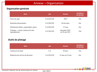 Annexe – Organisation
Organisation générale
Qui

Quand

Validation
du groupe

Choix du sujet

CA-CB-CFH

2010

Oui

Recherche documentaire

CA-CB-CFH

février-mars

Oui

Planification tâches, responsables, jalons

CA-CB-CFH

17 mars

Oui

Echanges : e-mails, réunions lors des
regroupements

CA-CB-CFH

décembre 2010
au 30 mai 2011

Oui

Qui

Quand

Validation
du groupe

CA

30 mars

Oui

CA-CB-CFH

14 mars au 23 mai

Oui

Quoi

Outils de pilotage
Quoi

Création d’un Gantt
Rédaction des relevés de décisions

Comment maîtriser l’art de communiquer en interne

Juin 2011

35

 