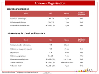 Annexe – Organisation
Création d’un lexique
Qui

Quand

Validation
du groupe

Recherche terminologie

CA-CFH

1er juin

Oui

Création des définitions

CA-CFH

1er juin

Oui

CA-CB-CFH

1er juin

Oui

Qui

Quand

Validation
du groupe

Centralisation des informations

CB

30 avril

Création du masque power point

CB

30 mai

Oui

Photothèque

CB

30 mai

Oui

CA-CB

19 mai

Oui

Construction du diaporama

CA-CB-CFH

1er au 19 mai

Oui

Actions correctives

CA-CB-CFH

19 mai au 1er juin

Oui

Validation finale

CA-CB-CFH

1er juin

Oui

Quoi

Rédaction du document final

Documents de travail et diaporama
Quoi

Création des graphiques

Comment maîtriser l’art de communiquer en interne

Juin 2011

37

 