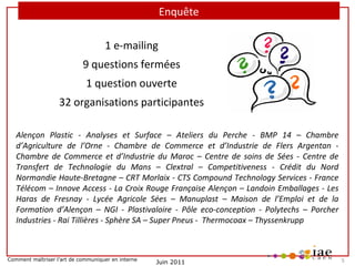 Enquête
1 e-mailing
9 questions fermées
1 question ouverte
32 organisations participantes
Alençon Plastic - Analyses et Surface – Ateliers du Perche - BMP 14 – Chambre
d’Agriculture de l’Orne - Chambre de Commerce et d’Industrie de Flers Argentan Chambre de Commerce et d’Industrie du Maroc – Centre de soins de Sées - Centre de
Transfert de Technologie du Mans – Clextral – Competitiveness - Crédit du Nord
Normandie Haute-Bretagne – CRT Morlaix - CTS Compound Technology Services - France
Télécom – Innove Access - La Croix Rouge Française Alençon – Landoin Emballages - Les
Haras de Fresnay - Lycée Agricole Sées – Manuplast – Maison de l’Emploi et de la
Formation d’Alençon – NGI - Plastivaloire - Pôle eco-conception - Polytechs – Porcher
Industries - Rai Tillières - Sphère SA – Super Pneus - Thermocoax – Thyssenkrupp

Comment maîtriser l’art de communiquer en interne

Juin 2011

5

 