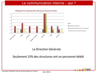 La communication interne : qui ?

La Direction Générale
Seulement 15% des structures ont un personnel dédié

Comment maîtriser l’art de communiquer en interne

Juin 2011

7

 