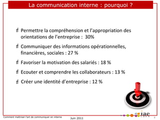 La communication interne : pourquoi ?

 Permettre la compréhension et l’appropriation des
orientations de l’entreprise : 30%
 Communiquer des informations opérationnelles,
financières, sociales : 27 %
 Favoriser la motivation des salariés : 18 %
 Ecouter et comprendre les collaborateurs : 13 %
 Créer une identité d’entreprise : 12 %

Comment maîtriser l’art de communiquer en interne

Juin 2011

8

 