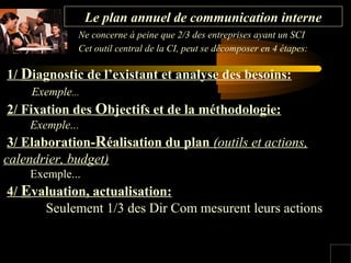 Le plan annuel de communication interne
Ne concerne à peine que 2/3 des entreprises ayant un SCI
Cet outil central de la CI, peut se décomposer en 4 étapes:

1/ Diagnostic de l’existant et analyse des besoins:
Exemple...

2/ Fixation des Objectifs et de la méthodologie:
Exemple...

3/ Elaboration-Réalisation du plan (outils et actions,
calendrier, budget)
Exemple...

4/ Evaluation, actualisation:
Seulement 1/3 des Dir Com mesurent leurs actions

 