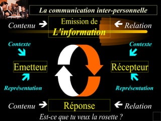 La communication inter-personnelle

Contenu 
Contexte


Emetteur

Représentation

Emission de

L'information

 Relation
Contexte


Récepteur


Représentation

 Relation
Contenu 
Réponse
Est-ce que tu veux la rosette ?

 