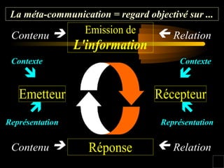 La méta-communication = regard objectivé sur ...

Contenu 

Emission de

L'information

Contexte

Contexte


Emetteur



Récepteur



Représentation

Contenu 

 Relation

Représentation

Réponse

 Relation

 