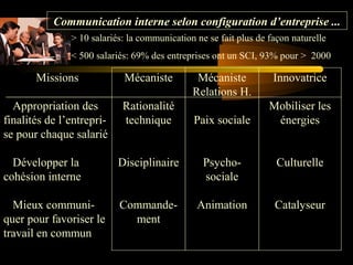 Communication interne selon configuration d’entreprise ...
> 10 salariés: la communication ne se fait plus de façon naturelle
< 500 salariés: 69% des entreprises ont un SCI, 93% pour > 2000

Missions

Mécaniste

Appropriation des
finalités de l’entreprise pour chaque salarié

Rationalité
technique

Mécaniste
Relations H.
Paix sociale

Innovatrice
Mobiliser les
énergies

Développer la
cohésion interne

Disciplinaire

Psychosociale

Culturelle

Mieux communiquer pour favoriser le
travail en commun

Commandement

Animation

Catalyseur

 