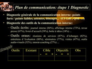 Plan de communication: étape 1 Diagnostic
• Diagnostic générale de la communication interne: points
forts / points faibles, attentes, blocages... (Cf GdC, QSE …)
• Diagnostic des outils de la communication interne:

– Outils écrits:

journal interne (84%), affichage interne (73%), revue
presse (67%), livret d’accueil (59%), boîte à idées (18%) ...

– Outils oraux:

réunions de services (87%), d’échanges (82%),
entretiens d ’évaluation (80%), séminaires (77%), visites (47%), outils
audio-visuels (32%), tutorat-coaching (27%) ...

Outils

Existant

Cible
Objectifs
- = + - = +

Obs

 
